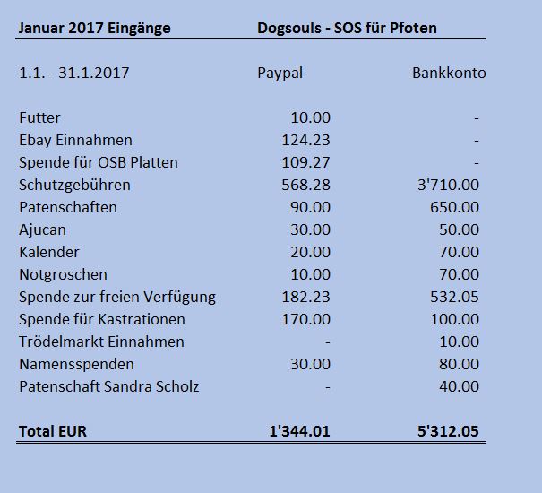 Januar 2017 Eingänge